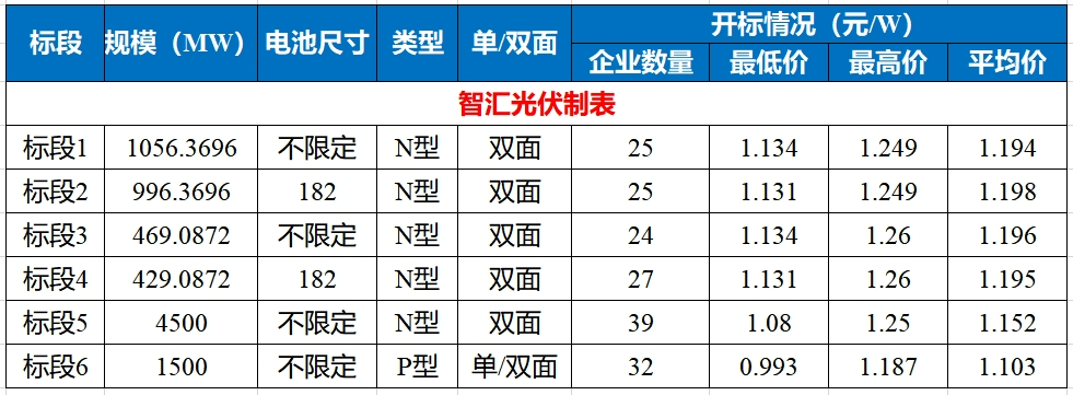 歷史時刻！光伏組件跌破1元/瓦